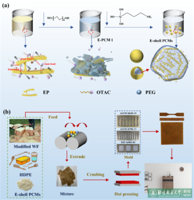 材料學(xué)院課題組在生態(tài)相變儲熱復(fù)合材料領(lǐng)域取得進展
